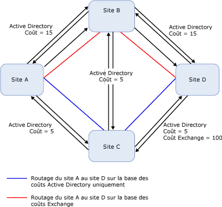 Topologie avec les coûts Exchange sur les liens de sites IP