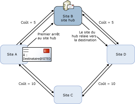 Remise de messages avec un site concentrateur