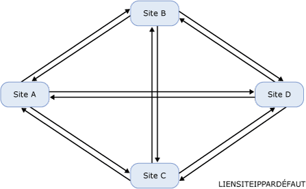 Topologie à maille pleine avec un seul lien de site IP