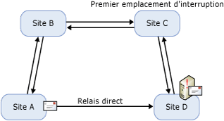 File d'attente au point de défaillance