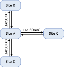 Topologie « Hub and Spoke » des liens de sites IP