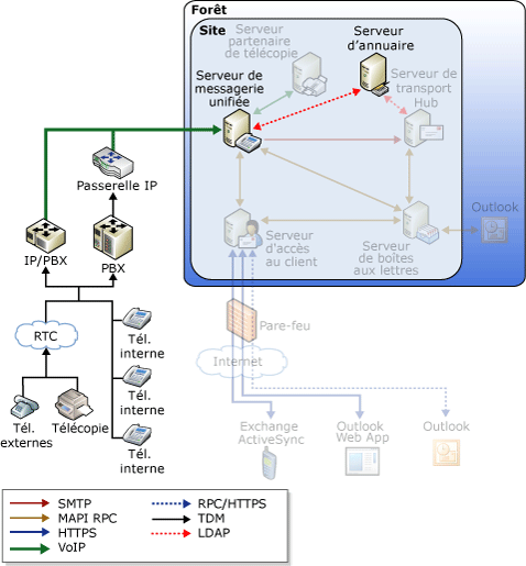 Flux de messagerie du standard automatique