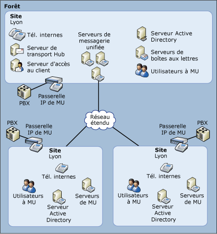 EndUser_UM_AdvOrg_UM_Topology_Centralized