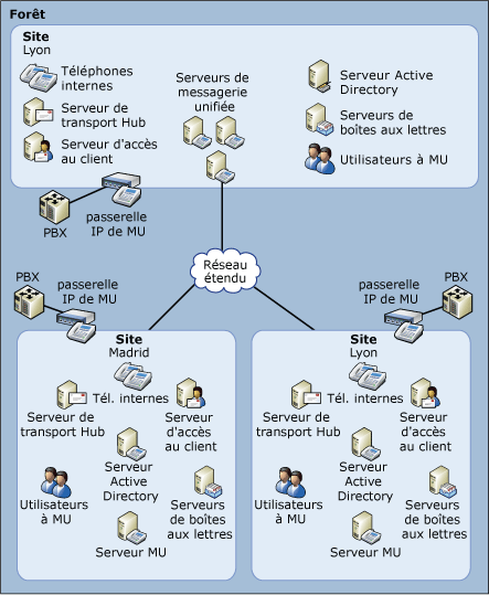 Topologie UM avancée