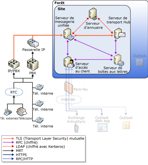 Sécurité VOIP de messagerie unifiée