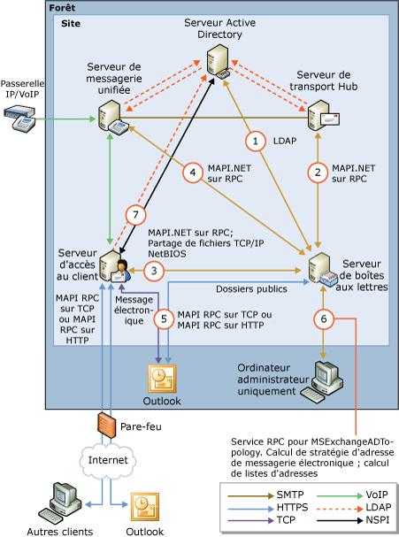 Connexions du rôle serveur de boîtes aux lettres