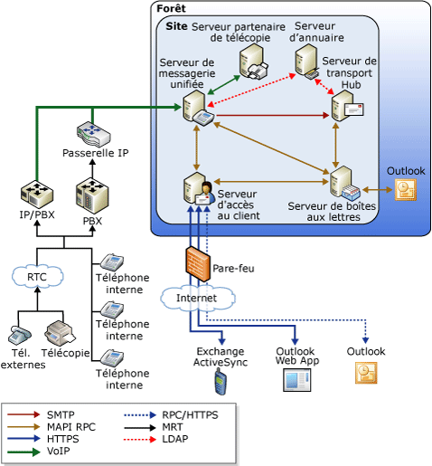 Vue d'ensemble de la topologie de messagerie unifiée Exchange