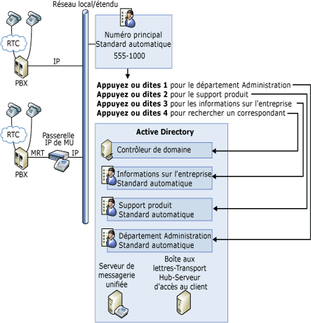 Standards automatiques de messagerie unifiée