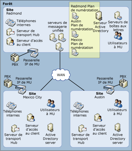 Plans de commutation des appels de messagerie unifiée