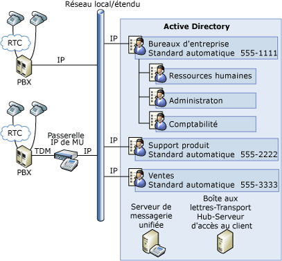 Standards automatiques de messagerie unifiée