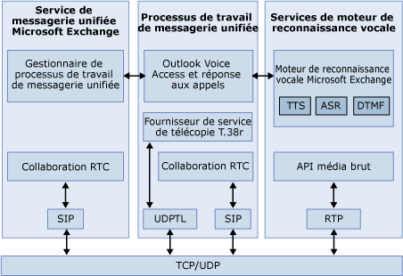 Architecture de messagerie unifiée