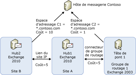 Exemple de topologie pour les connecteurs de sélection