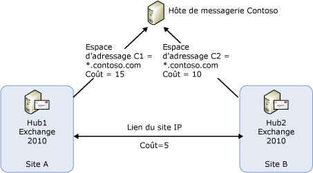 Exemple de topologie pour les connecteurs de sélection