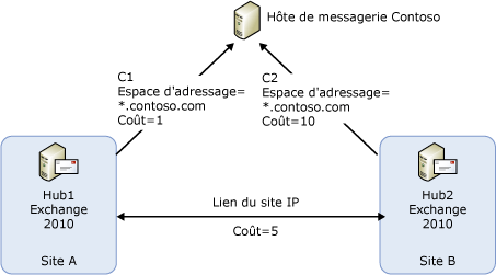 Exemple de topologie pour les connecteurs de sélection