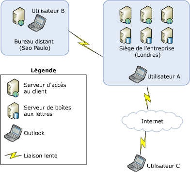 Diagramme de la méthode de distribution Web des carnets d'adresses en mode hors connexion