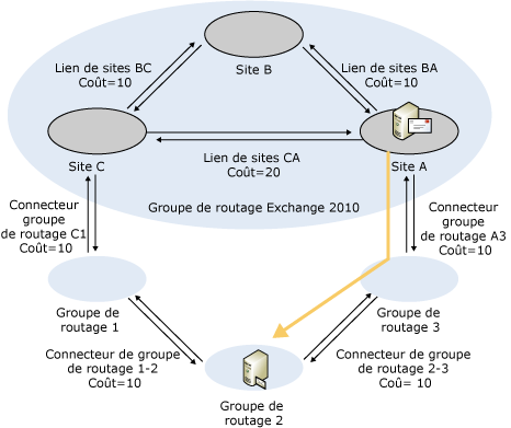 Route : coût révisé Exchange 2007 vers Exchange 2003