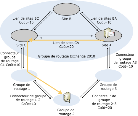 Sélection de route - Exchange 2007 vers Exchange 2003