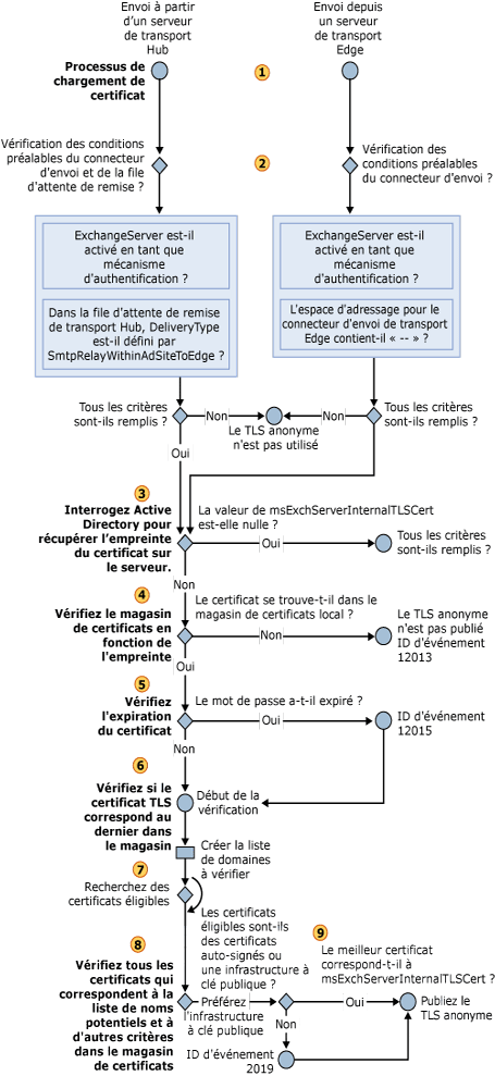 Sélection d'un certificat TLS anonyme sortant