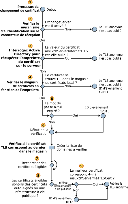 Sélection d'un certificat TLS anonyme entrant