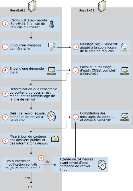 Ajouter un réplica de dossier public à la hiérarchie