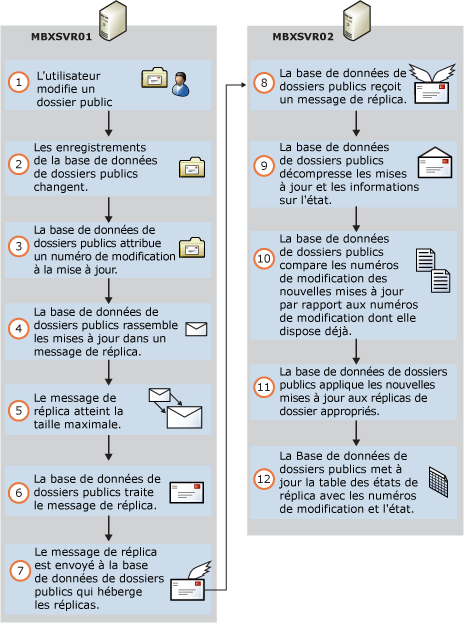 Processus de base de la réplication de dossiers publics