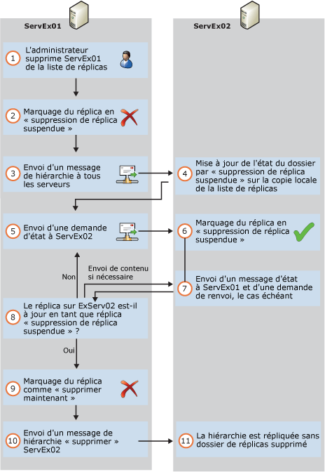 Suppression des réplicas d'une base de données de dossiers publics