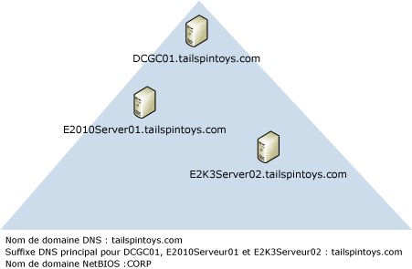 Le nom de domaine NetBIOS ne correspond pas au nom de domaine DNS