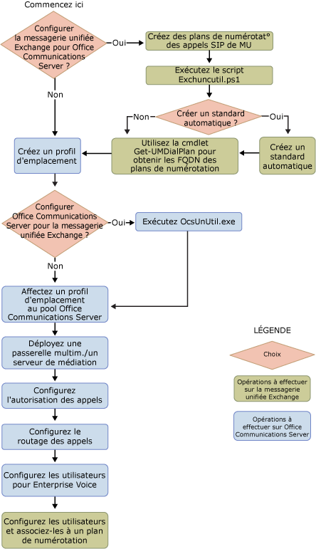 Chemin de déploiement pour la messagerie unifiée et Office Communications Server