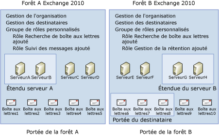 Relations de portée entre les rôles RBAC et les limites de la forêt