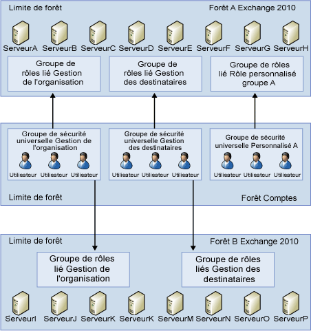 Groupe de rôles lié et relations du groupe de sécurité universel