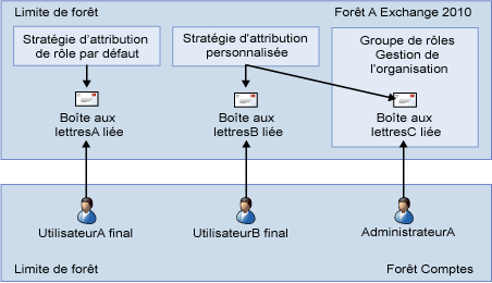 Relations entre le groupe de rôles et la stratégie d'attribution