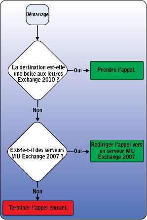 PartialMigration-CallAnswering