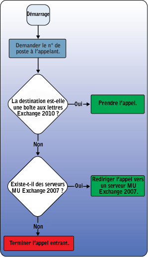 PartialMigration-SubscriberAccess