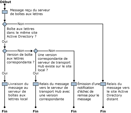 Flux de travail de routage de versions