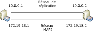 Groupe de disponibilité de la base de données sur un sous-réseau unique