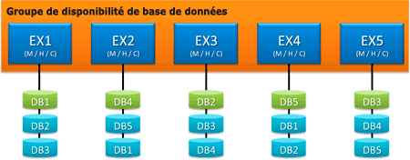 Groupe de disponibilité de la base de données