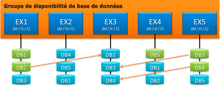 Groupe de disponibilité de la base de données avec resynchronisation de copies de la base de données par un membre