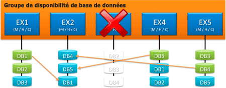 Groupe de disponibilité de la base de données avec resynchronisation des bases de données par le serveur restauré