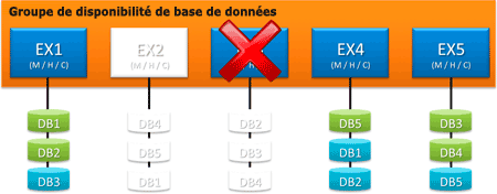 Groupe de disponibilité de la base de données avec un serveur hors ligne et un serveur défaillant