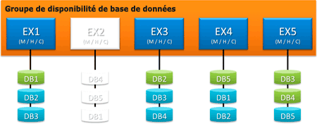 Groupe de disponibilité de la base de données avec un serveur hors ligne