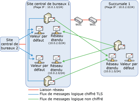 Configuration des connecteurs de réception