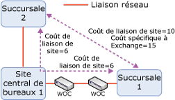 Exemple de topologie avec coûts Exchange