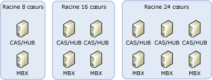 Exemple de dimensionnement recommandé d'ordinateurs virtuels