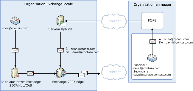 Flux de messages sortants centralisé, espace de noms partagé