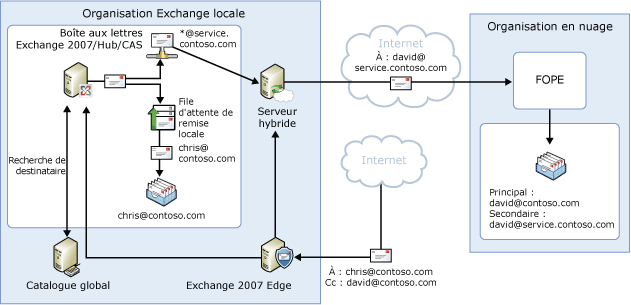 Flux de messages entrants, espace de noms partagé