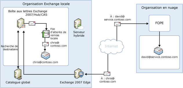 Flux de messages entrants, espace de noms fractionné