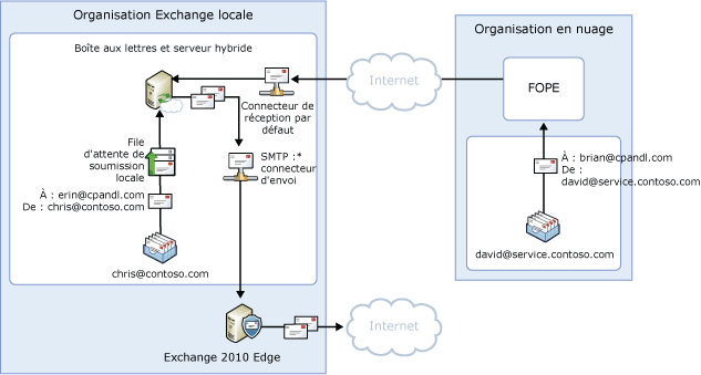 Flux de messages sortants centralisé, espace de noms fractionné