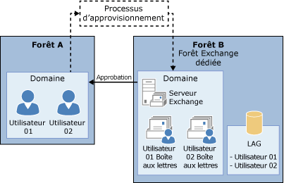 Organisation Exchange complexe avec forêt de ressources