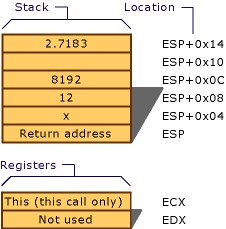 Conventions d'appel __stdcall et thiscall