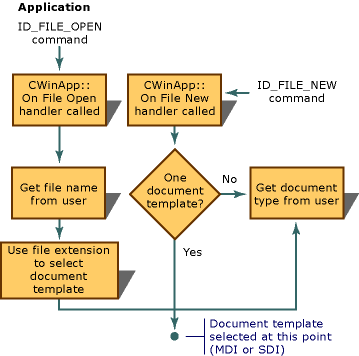 Séquence de la création d'un document